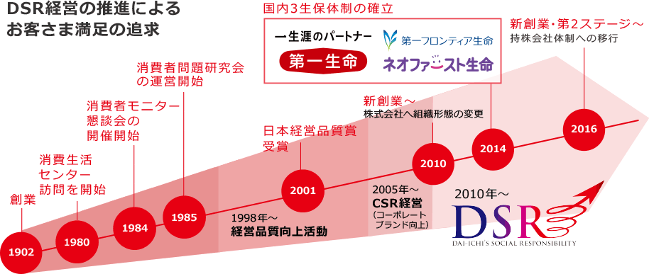 DSR経営の推進によるお客さま満足の追求 1902 創業 1984 消費者モニター懇談会の開催開始 1985 消費者問題研究会の運営開始 1997 消費生活センター訪問を開始 1998年~ 経営品質向上活動 2001 日本経営品質賞受賞 2005年~ CSR経営(コーポレートブランド向上) 2010 新創業~ 株式会社へ組織形態の変更 2010年~DSR(DAI-ICHI'S SOCIAL RESPONSIBILITY) 2014 国内3生保体制の確立(一生涯のパートナー 第一生命、第一フロンティア生命、ネオファースト生命) 2016 新創業・第2ステージ~ 持株会社体制への移行
