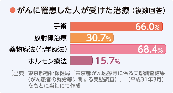 がんに罹患した人が受けた治療(複数回答) 手術66.0% 放射線治療30.7% 薬物療法(化学療法)68.4% ホルモン療法15.7% 出典 東京都福祉保健局「東京都がん医療等に係る実態調査結果(がん患者の就労等に関する実態調査)」(平成31年3月)をもとに当社にて作成