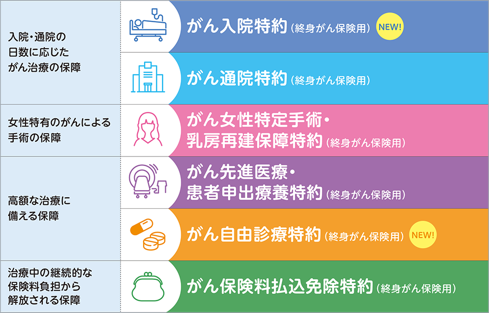 入院・通院の日数に応じたがん治療の保障 がん入院特約(終身がん保険用)NEW! がん通院特約(終身がん保険用) 女性特有のがんによる手術の保障 がん女性特定手術・乳房再建保障特約(終身がん保険用) 高額な治療に備える保障 がん先進医療・患者申出療養特約(終身がん保険用) がん自由診療特約(終身がん保険用)NEW! 治療中の継続的な保険料負担から解放される保障 がん保険料払込免除特約(終身がん保険用)