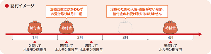 給付イメージの図