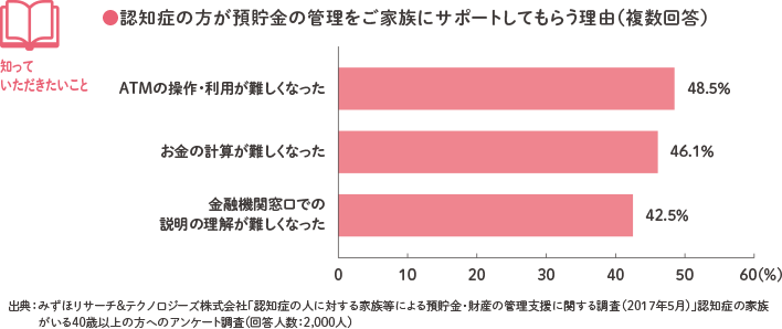 知っていただきたいこと ●認知症の方が預貯金の管理をご家族にサポートしてもらう理由(複数回答) ATMの操作・利用が難しくなった48.5% お金の計算が難しくなった46.1% 金融機関窓口での説明の理解が難しくなった42.5% 出典:みずほリサーチ&テクノロジーズ株式会社「認知症の人に対する家族等による預貯金・財産の管理支援に関する調査(2017年5月)」認知症の家族がいる40歳以上の方へのアンケート調査(回答人数:2,000人)