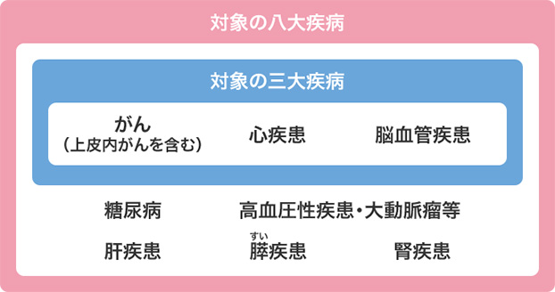 「対象の八大疾病」:糖尿病、高血圧性疾患・大動脈瘤等、肝疾患、膵疾患、腎疾患、がん(上皮内がんを含む)、心疾患、脳血管疾患「対象の三大疾病」:がん(上皮内がんを含む)、心疾患、脳血管疾患