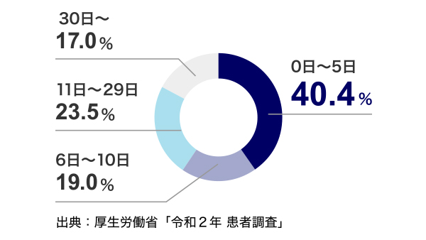 0日~5日 40.4% 6日~10日 19.0% 11日~29日 23.5% 30日~ 17.0% 出典:厚生労働省「令和2年 患者調査」