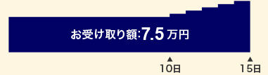 お受け取り額:7.5万円