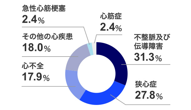 不整脈及び伝導障害31.3% 狭心症27.8% 心不全17.9% その他の心疾患18.0% 急性心筋梗塞2.4% 心筋症2.4%