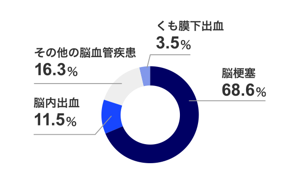 脳梗塞68.6% 脳内出血11.5% その他の脳血管疾患16.3% くも膜下出血3.5%