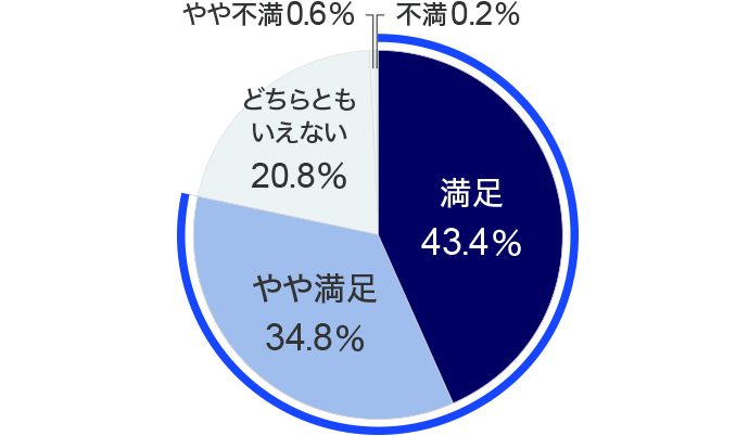 満足43.4% やや満足34.8% どちらともいえない20.8% やや不満0.6% 不満0.2%