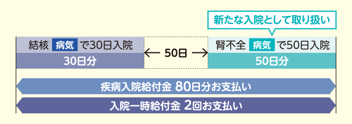 結核病気で30日入院 30日分 50日経過 新たな入院として取り扱い 腎不全病気で50日入院 50日分 疾病入院給付金80日分お支払い 入院一時給付金2回お支払い