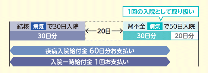 結核病気で30日入院 30日分 20日経過 1回の入院として取り扱い 腎不全病気で50日入院 30日分 20日分 疾病入院給付金60日分お支払い 入院一時給付金1回お支払い