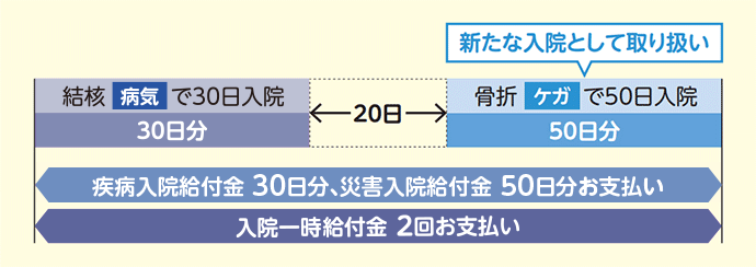 結核病気で30日入院 30日分 20日経過 新たな入院として取り扱い 骨折ケガで50日入院 50日分 疾病入院給付金30日分、災害入院給付金50日分お支払い 入院一時給付金2回お支払い