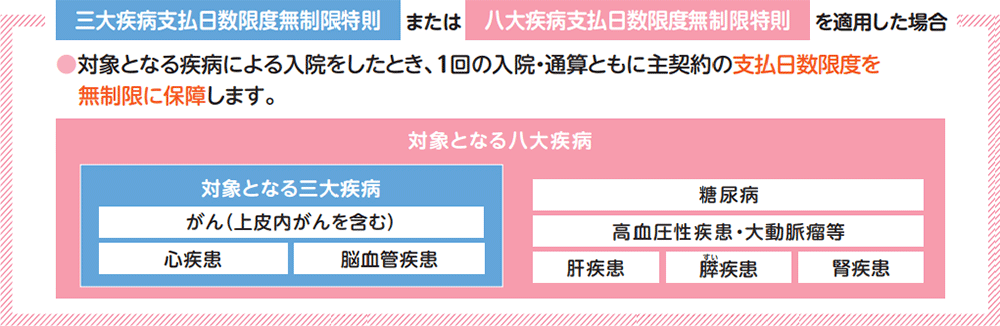 三大疾病支払日数限度無制限特則または八大疾病支払日数限度無制限特則を適用した場合 対象となる疾病による入院をしたとき、1回の入院・通算ともに主契約の支払日数限度を無制限に保障します。対象となる八大疾病 対象となる三大疾病 がん(上皮内がんを含む)、心疾患、脳血管疾患、糖尿病、高血圧性疾患・大動脈瘤等、肝疾患、膵疾患、腎疾患