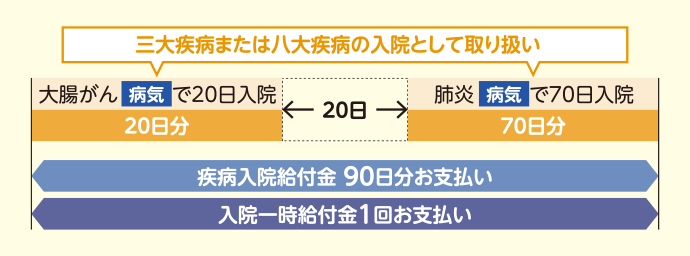 三大疾病または八大疾病の入院として取り扱い 大腸がん 病気で20日入院(20日分)20日空けて肺炎 病気で70日入院(70日分) 疾病入院給付金90日分お支払い 入院一時給付金1回お支払い