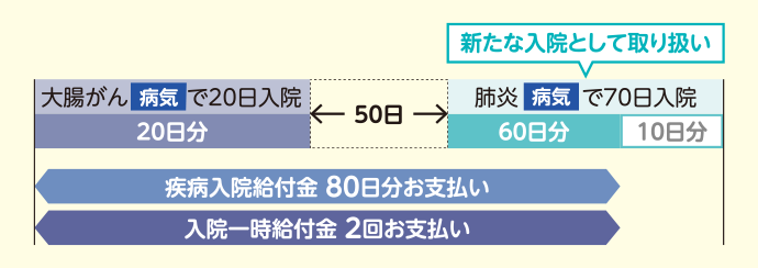 大腸がん 病気で20日入院(20日分)50日空けて肺炎 病気で70日入院 新たな入院として取り扱い (60日分 10日分) 疾病入院給付金80日分お支払い 入院一時給付金2回お支払い