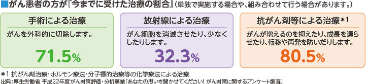 ■がん患者の方が『今までに受けた治療の割合』(単独で実施する場合や、組み合わせて行う場合があります。) 手術による治療 がんを外科的に切除します。 71.5% 放射線による治療 がん細胞を消滅させたり、少なくしたりします。 32.3% 抗がん剤等による治療*1 がんが増えるのを抑えたり、成長を遅らせたり、転移や再発を防いだりします。 80.5% *1抗がん剤治療・ホルモン療法・分子標的治療等の化学療法による治療 出典:厚生労働省 平成22年度がん対策評価・分析事業「あなたの思いを聞かせてください! がん対策に関するアンケート調査」