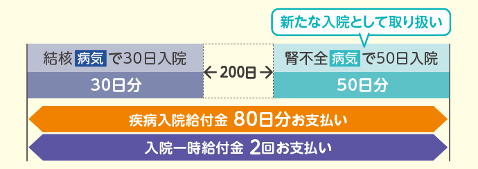 結核病気で30日入院 30日分 200日経過 新たな入院として取り扱い 腎不全病気で50日入院 50日分 疾病入院給付金80日分お支払い 入院一時給付金2回お支払い