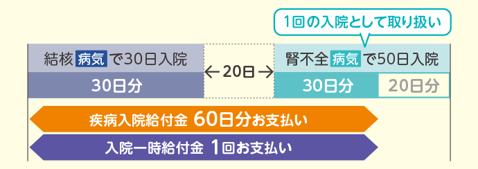 結核病気で30日入院 30日分 20日経過 1回の入院として取り扱い 腎不全病気で50日入院 30日分 20日分 疾病入院給付金60日分お支払い 入院一時給付金1回お支払い