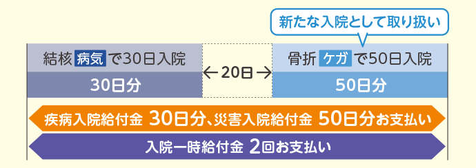 結核病気で30日入院 30日分 20日経過 新たな入院として取り扱い 骨折ケガで50日入院 50日分 疾病入院給付金30日分、災害入院給付金50日分お支払い 入院一時給付金2回お支払い