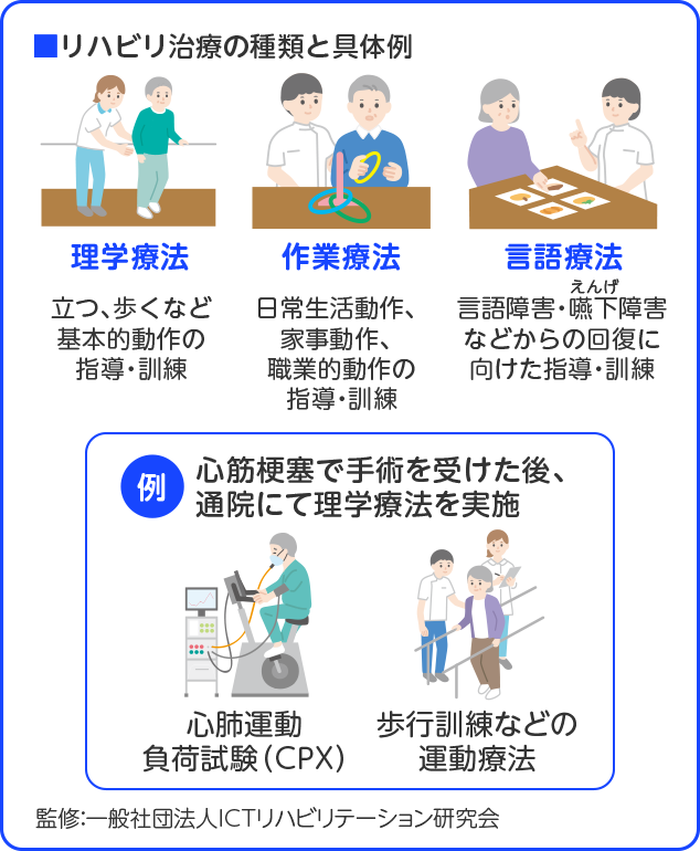リハビリ治療の種類と具体例 理学療法 立つ、歩くなど基本的動作の指導・訓練 作業療法 日常生活動作、家事動作、職業的動作の指導・訓練 言語療法 言語障害・嚥下障害などからの回復に向けた指導・訓練 例 心筋梗塞で手術を受けた後、通院にて理学療法を実施 心肺運動負荷試験(CPX) 歩行訓練などの運動療法 監修:一般社団法人ICTリハビリテーション研究会
