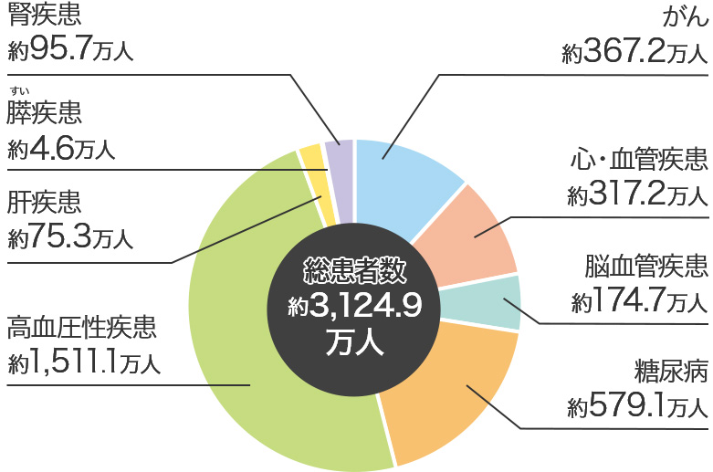 がん:約367.2万人、心・血管疾患:約317.2万人、脳血管疾患:約174.7万人、糖尿病:約579.1万人、高血圧性疾患:約1,511.1万人、肝疾患:約75.3万人、膵疾患:約4.6万人、腎疾患:約95.7万人、総患者数:約3,124.9万人