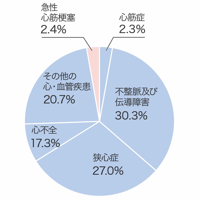 不整脈および伝導障害:30.3%、狭心症:27.0%、心不全:17.3%、その他の心・血管疾患:20.7%、急性心筋梗塞:2.4%、心筋症:2.3%