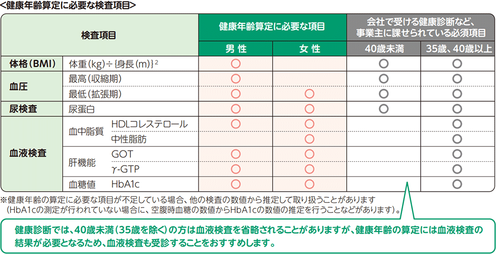 健康年齢算定に必要な検査項目 検査項目 健康年齢算定に必要な項目 体格(BMI)体重(kg)÷{身長(m)}2乗 男性○ 血圧 最高(収縮期) 男性○ 最低(拡張期) 男性○女性○ 尿検査 尿蛋白 男性○女性○ 血液検査 血中脂質 HDLコレステロール 男性○女性○ 中性脂肪 女性○ 肝機能 GOT 男性○女性○ γ-GTP 男性○女性○ 血糖値 HbA1c 男性○女性○ 会社で受ける健康診断など、事業主に課せられている必須項目 体格(BMI)体重(kg)÷{身長(m)}2乗 40歳未満○35歳、40歳以上○ 血圧 最高(収縮期) 40歳未満○35歳、40歳以上○ 最低(拡張期) 40歳未満○35歳、40歳以上○ 尿検査 尿蛋白 40歳未満○35歳、40歳以上○ 血液検査 血中脂質 HDLコレステロール 35歳、40歳以上○ 中性脂肪 35歳、40歳以上○ 肝機能 GOT 35歳、40歳以上○ γ-GTP 35歳、40歳以上○ 血糖値 HbA1c 35歳、40歳以上○ ※健康年齢の算定に必要な項目が不足している場合、他の検査の数値から推定して取り扱うことがあります(HbA1cの測定が行われていない場合に、空腹時血糖の数値からHbA1cの数値の推定を行うことなどがあります)。健康診断では、40歳未満(35歳を除く)の方は血液検査を省略されることがありますが、健康年齢の算定には血液検査の結果が必要となるため、血液検査も受診することをおすすめします。